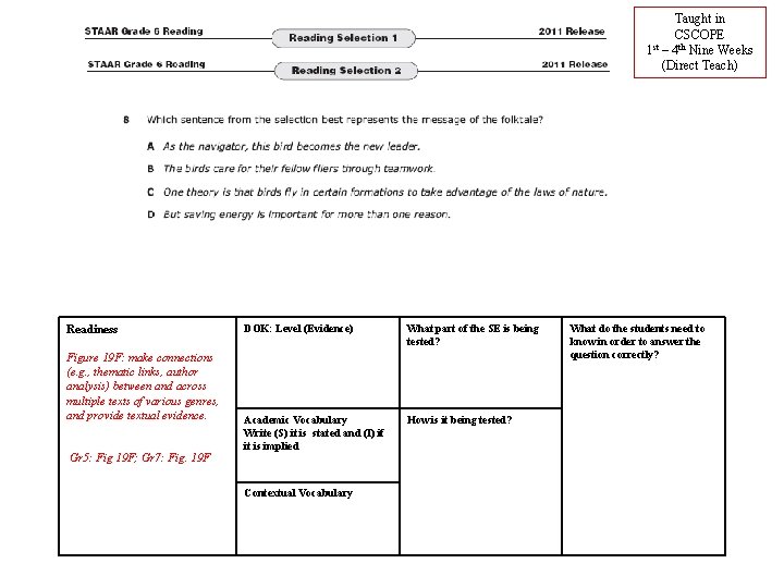Taught in CSCOPE st 1 – 4 th Nine Weeks (Direct Teach) Readiness Figure Taught in CSCOPE st 1 – 4 th Nine Weeks (Direct Teach) Readiness Figure