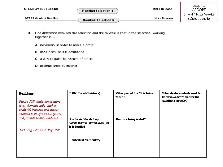 Taught in CSCOPE st 1 – 4 th Nine Weeks (Direct Teach) Readiness Figure Taught in CSCOPE st 1 – 4 th Nine Weeks (Direct Teach) Readiness Figure