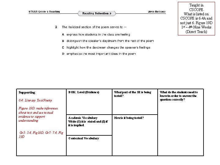 Taught in CSCOPE What is listed on CSCOPE is 6. 4 A and not Taught in CSCOPE What is listed on CSCOPE is 6. 4 A and not
