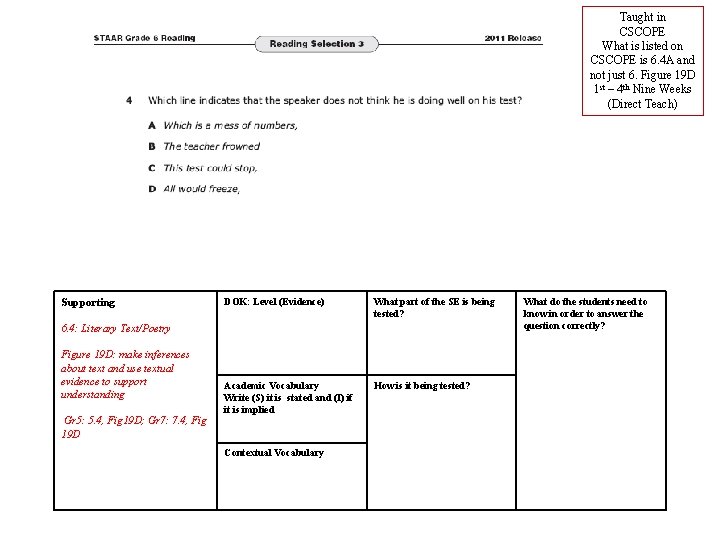 Taught in CSCOPE What is listed on CSCOPE is 6. 4 A and not Taught in CSCOPE What is listed on CSCOPE is 6. 4 A and not