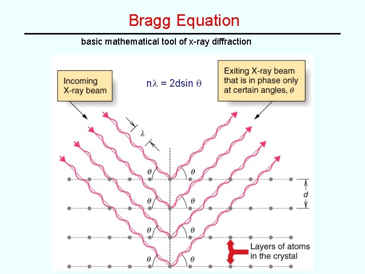 Bragg Equation basic mathematical tool of x-ray diffraction nl = 2 dsin q Bragg Equation basic mathematical tool of x-ray diffraction nl = 2 dsin q