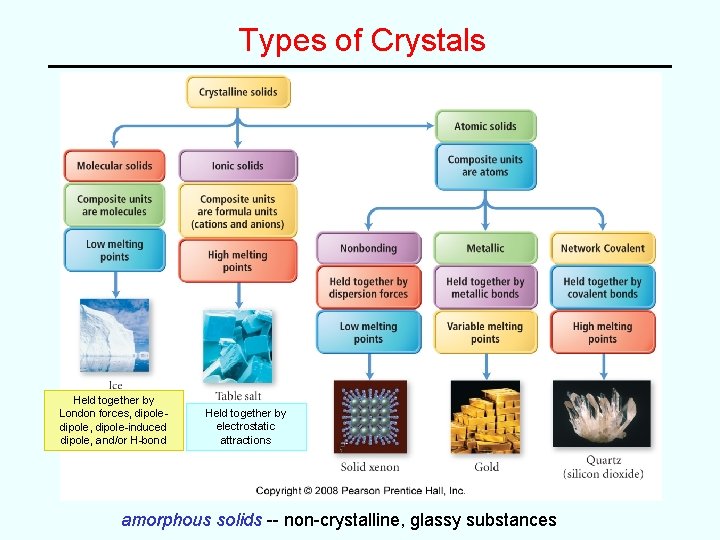 Types of Crystals Held together by London forces, dipole, dipole-induced dipole, and/or H-bond Held Types of Crystals Held together by London forces, dipole, dipole-induced dipole, and/or H-bond Held
