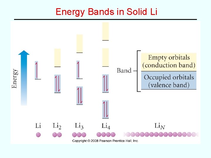 Energy Bands in Solid Li Energy Bands in Solid Li