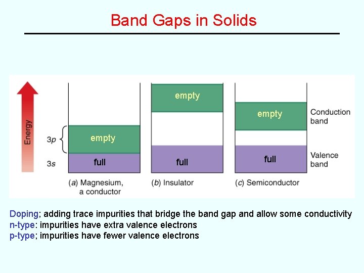 Band Gaps in Solids empty full Doping; adding trace impurities that bridge the band Band Gaps in Solids empty full Doping; adding trace impurities that bridge the band