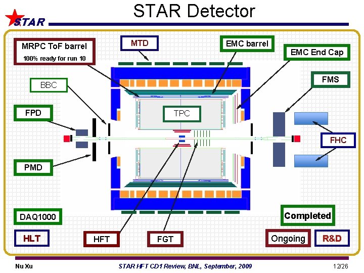 STAR Detector STAR MTD MRPC To. F barrel EMC barrel 100% ready for run