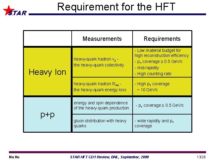Requirement for the HFT STAR Measurements Heavy Ion p+p Nu Xu Requirements heavy-quark hadron