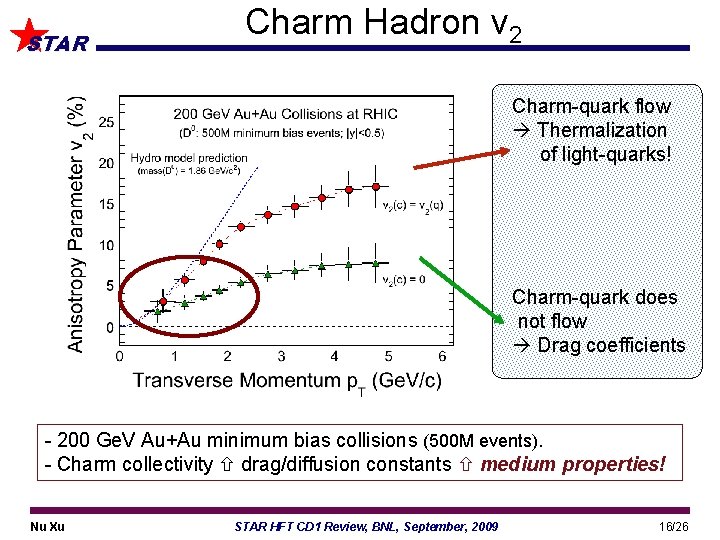 STAR Charm Hadron v 2 Charm-quark flow Thermalization of light-quarks! Charm-quark does not flow