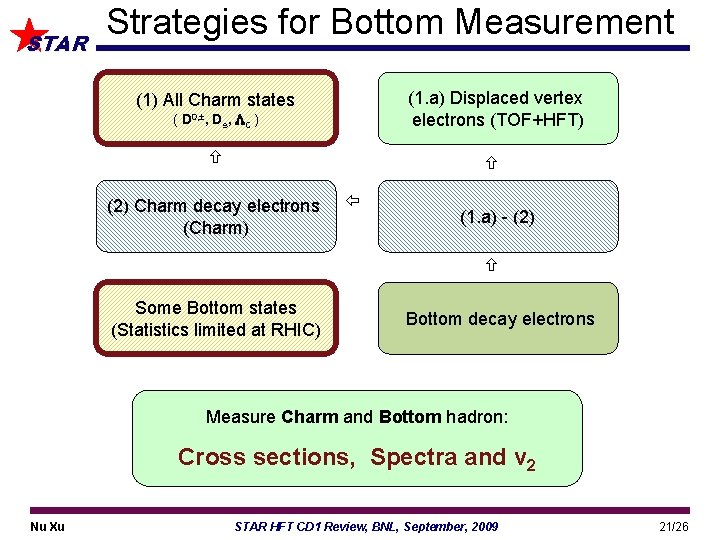 STAR Strategies for Bottom Measurement (1. a) Displaced vertex electrons (TOF+HFT) (1) All Charm