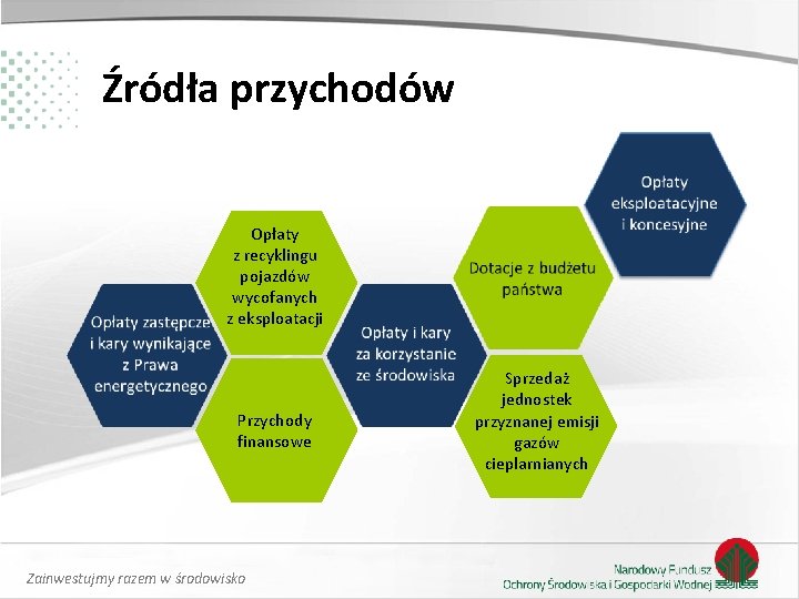 Źródła przychodów Opłaty z recyklingu pojazdów wycofanych z eksploatacji Przychody finansowe Zainwestujmy razem w Źródła przychodów Opłaty z recyklingu pojazdów wycofanych z eksploatacji Przychody finansowe Zainwestujmy razem w