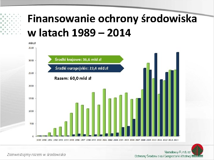 Finansowanie ochrony środowiska w latach 1989 – 2014 mln zł Środki europejskie: 23, 4