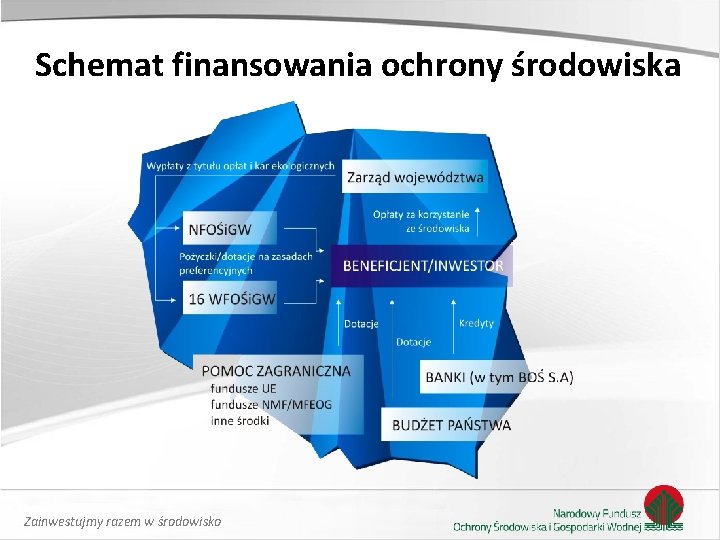 Schemat finansowania ochrony środowiska Zainwestujmy razem w środowisko 