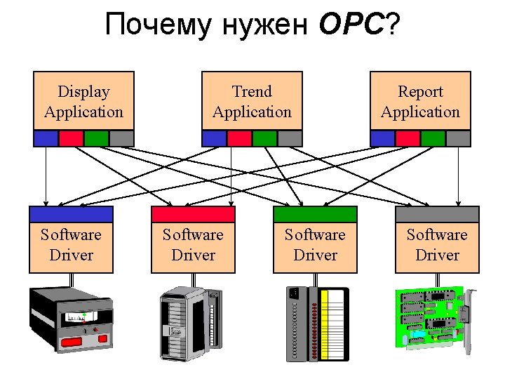 Почему нужен OPC? Display Application Software Driver Trend Application Software Driver Report Application Software