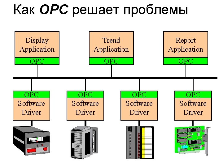 Как OPC решает проблемы Display Application Trend Application Report Application OPC OPC Software Driver