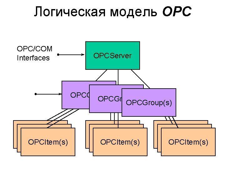 Логическая модель OPC/COM Interfaces OPCServer OPCGroup(s) OPCItem(s) OPCItem(s) OPCItem(s) 