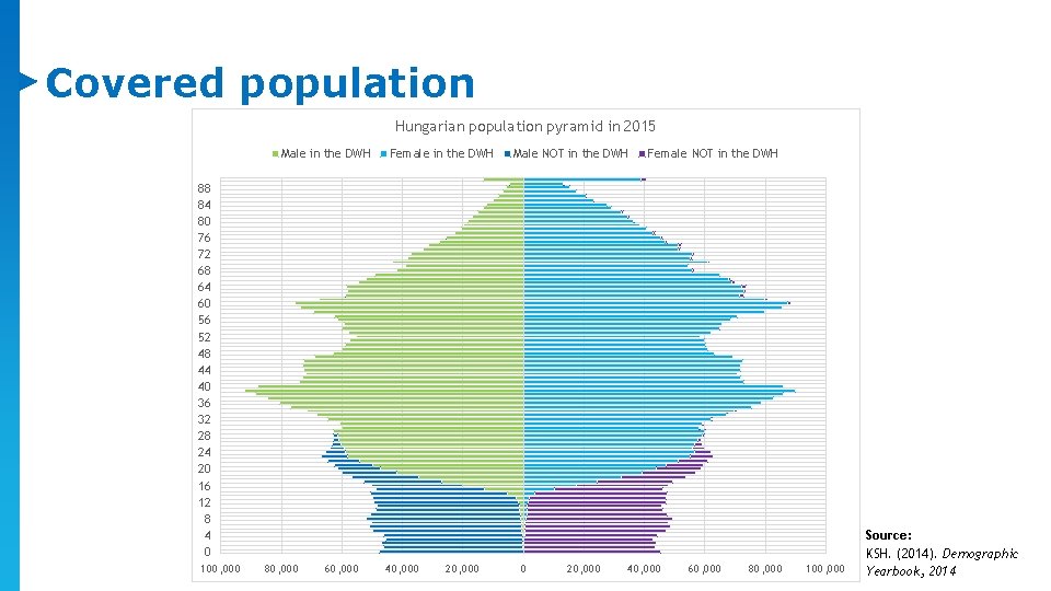 Covered population Hungarian population pyramid in 2015 Male in the DWH 88 84 80 Covered population Hungarian population pyramid in 2015 Male in the DWH 88 84 80