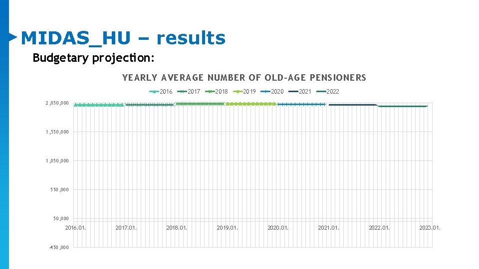 MIDAS_HU – results Budgetary projection: YEARLY AVERAGE NUMBER OF OLD-AGE PENSIONERS 2016 2017 2018 MIDAS_HU – results Budgetary projection: YEARLY AVERAGE NUMBER OF OLD-AGE PENSIONERS 2016 2017 2018