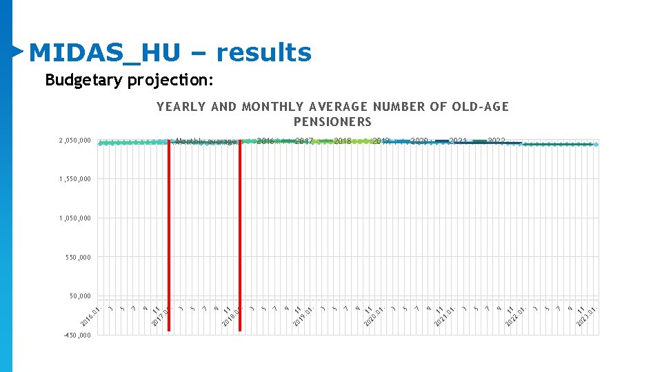 MIDAS_HU – results Budgetary projection: YEARLY AND MONTHLY AVERAGE NUMBER OF OLD-AGE PENSIONERS 2, MIDAS_HU – results Budgetary projection: YEARLY AND MONTHLY AVERAGE NUMBER OF OLD-AGE PENSIONERS 2,