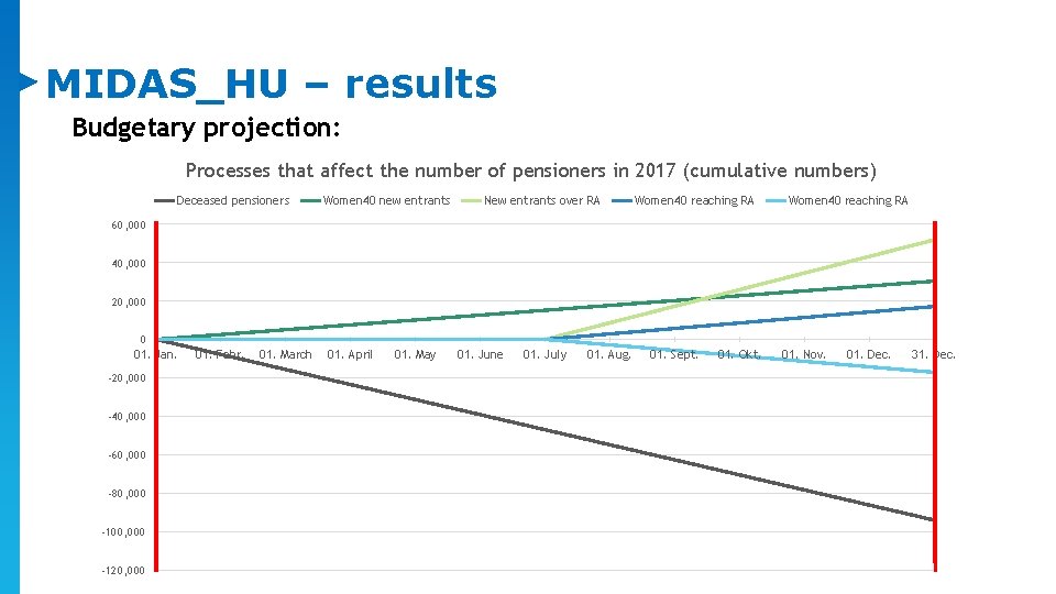 MIDAS_HU – results Budgetary projection: Processes that affect the number of pensioners in 2017 MIDAS_HU – results Budgetary projection: Processes that affect the number of pensioners in 2017
