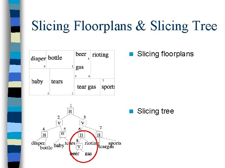 Slicing Floorplans & Slicing Tree n Slicing floorplans n Slicing tree 