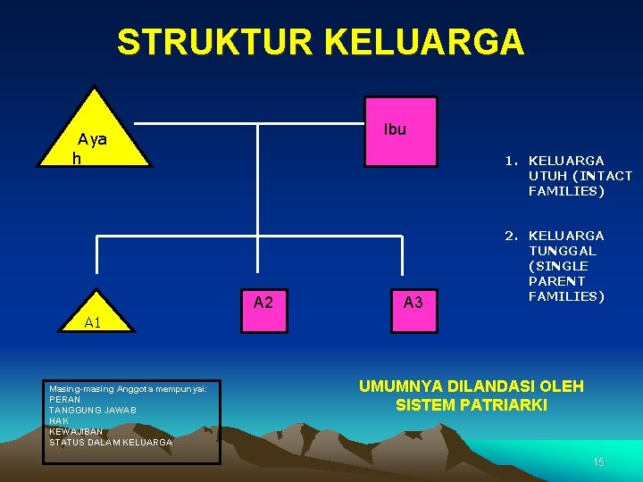 STRUKTUR KELUARGA Aya Ibu h 1. KELUARGA UTUH (INTACT FAMILIES) A 2 A 3