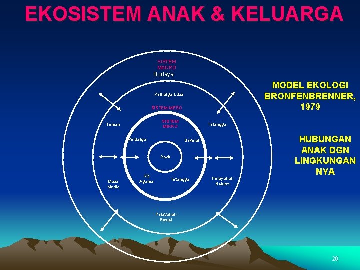 EKOSISTEM ANAK & KELUARGA SISTEM MAKRO Budaya MODEL EKOLOGI BRONFENBRENNER, 1979 Keluarga Luas SISTEM