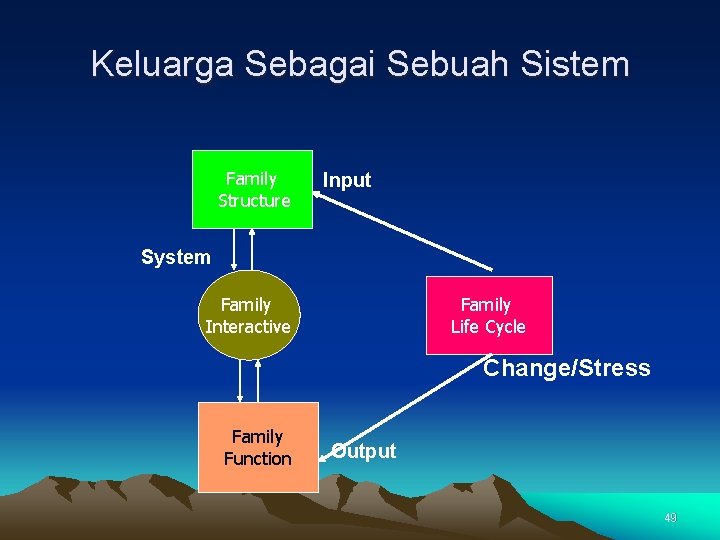 Keluarga Sebagai Sebuah Sistem Family Structure System Input Family Interactive Family Life Cycle Change/Stress