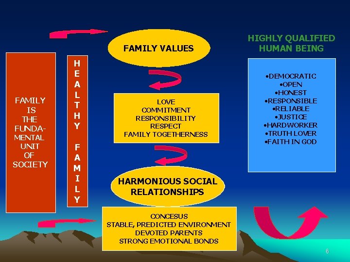 FAMILY VALUES FAMILY IS THE FUNDA- MENTAL UNIT OF SOCIETY H E A L