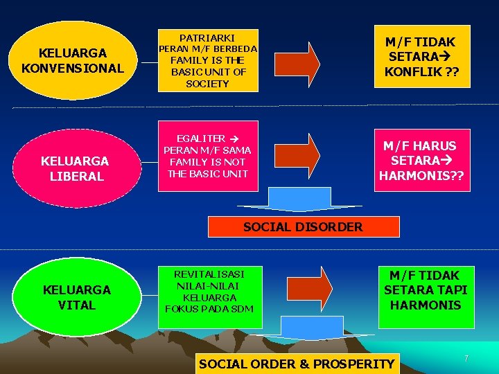 PATRIARKI KELUARGA KONVENSIONAL KELUARGA LIBERAL PERAN M/F BERBEDA FAMILY IS THE BASIC UNIT OF