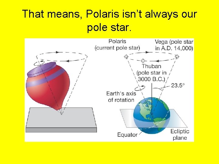 That means, Polaris isn’t always our pole star. 