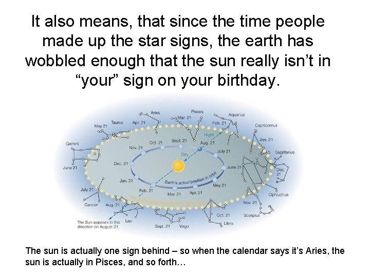 It also means, that since the time people made up the star signs, the