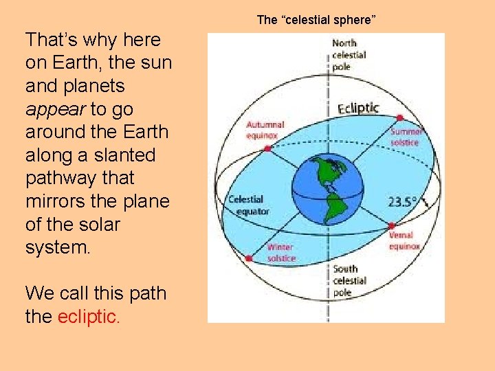 The “celestial sphere” That’s why here on Earth, the sun and planets appear to