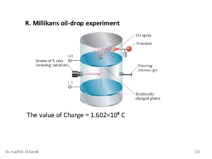 R. Millikans oil-drop experiment The value of Charge = 1. 602× 108 C Dr. R. Millikans oil-drop experiment The value of Charge = 1. 602× 108 C Dr.