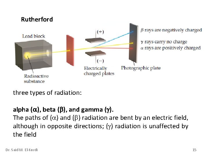 Rutherford three types of radiation: alpha ( ), beta ( ), and gamma ( Rutherford three types of radiation: alpha ( ), beta ( ), and gamma (