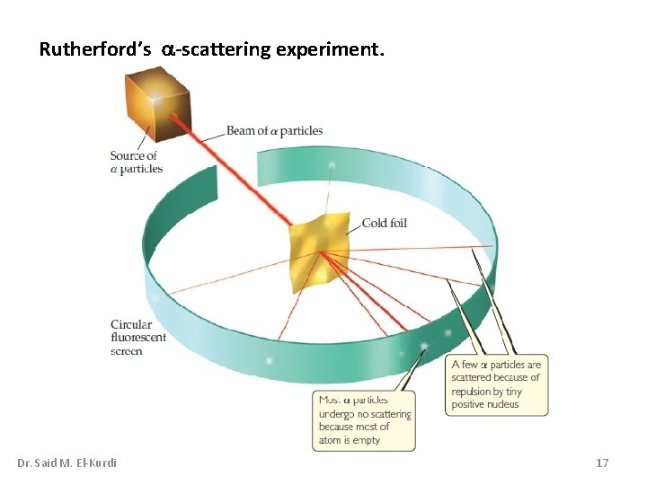 Rutherford’s -scattering experiment. Dr. Said M. El-Kurdi 17 Rutherford’s -scattering experiment. Dr. Said M. El-Kurdi 17