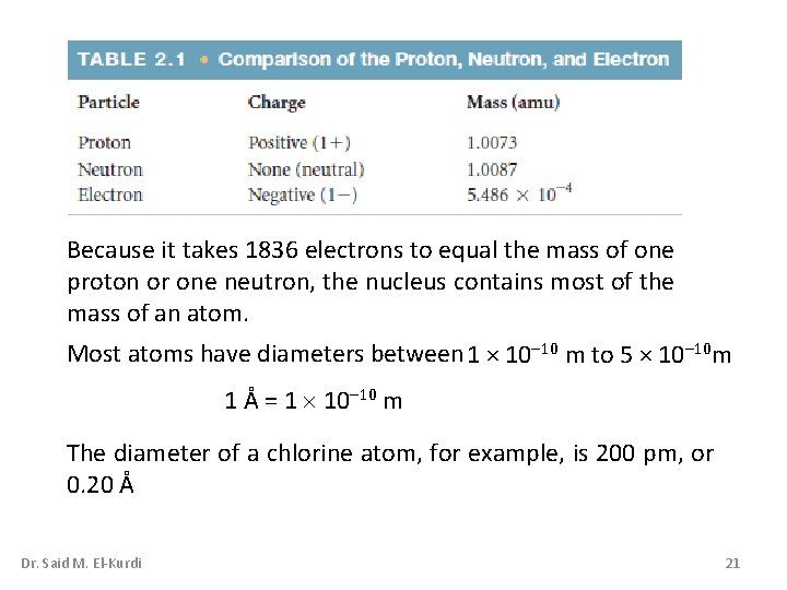 Because it takes 1836 electrons to equal the mass of one proton or one Because it takes 1836 electrons to equal the mass of one proton or one