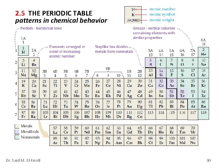 2. 5 THE PERIODIC TABLE patterns in chemical behavior Dr. Said M. El-Kurdi 30 2. 5 THE PERIODIC TABLE patterns in chemical behavior Dr. Said M. El-Kurdi 30