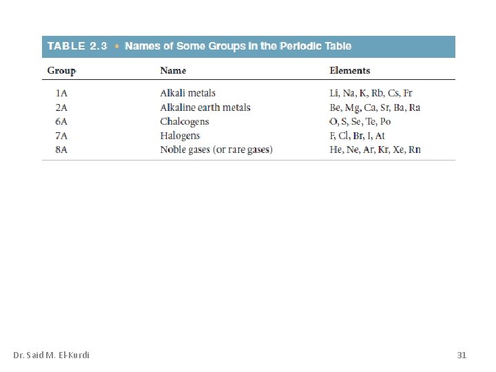 Dr. Said M. El-Kurdi 31 Dr. Said M. El-Kurdi 31