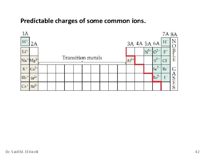 Predictable charges of some common ions. Dr. Said M. El-Kurdi 42 Predictable charges of some common ions. Dr. Said M. El-Kurdi 42