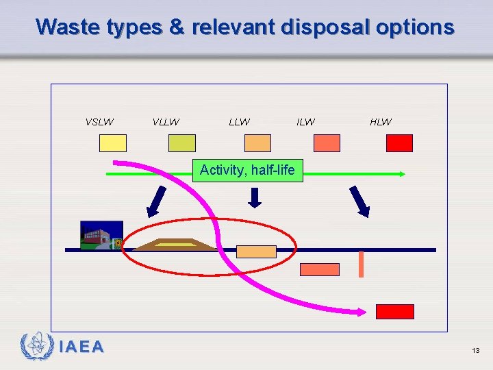 Waste types & relevant disposal options VSLW VLLW ILW HLW Activity, half-life IAEA 13