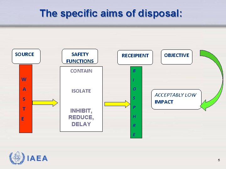 The specific aims of disposal: SOURCE SAFETY FUNCTIONS RECEIPIENT CONTAIN B W OBJECTIVE I