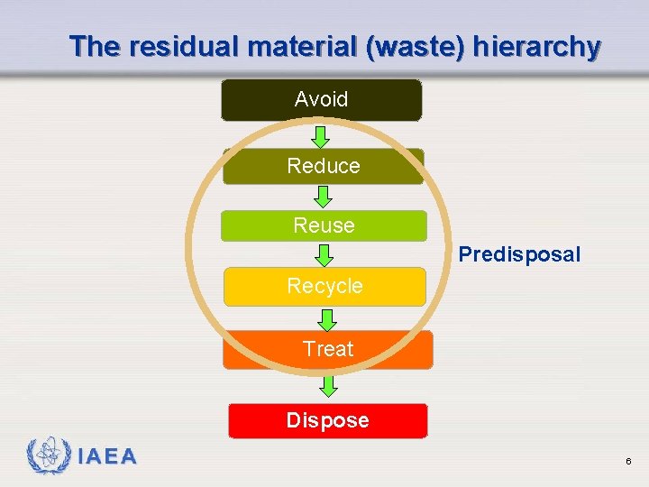 The residual material (waste) hierarchy Avoid Reduce Reuse Predisposal Recycle Treat Dispose IAEA 6