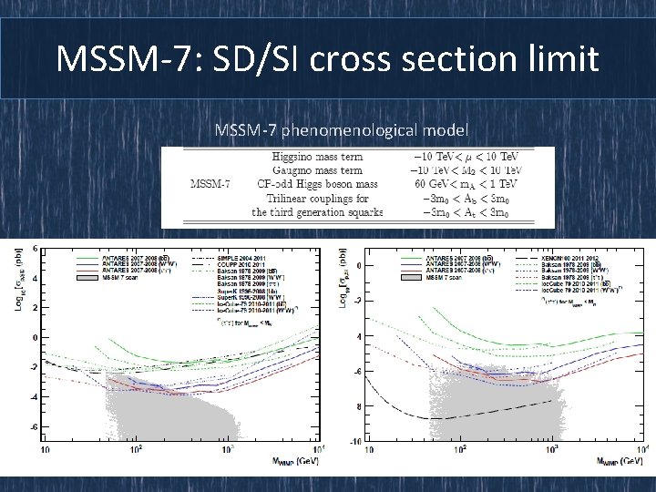 MSSM-7: SD/SI cross section limit MSSM-7 phenomenological model 