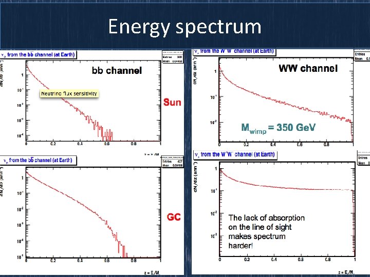 Energy spectrum 