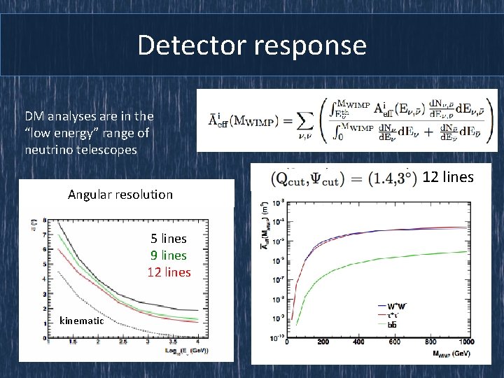 Detector response DM analyses are in the “low energy” range of neutrino telescopes Angular