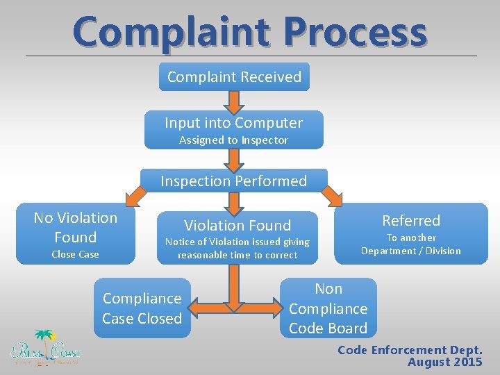 Complaint Process Complaint Received Input into Computer Assigned to Inspector Inspection Performed No Violation