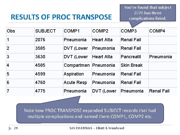 You’ve found that subject 2076 has three complications listed. RESULTS OF PROC TRANSPOSE Obs