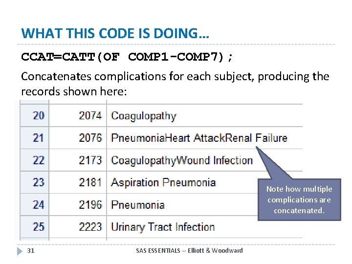 WHAT THIS CODE IS DOING… CCAT=CATT(OF COMP 1 -COMP 7); Concatenates complications for each