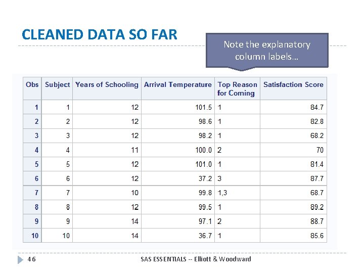 CLEANED DATA SO FAR 46 Note the explanatory column labels… SAS ESSENTIALS -- Elliott