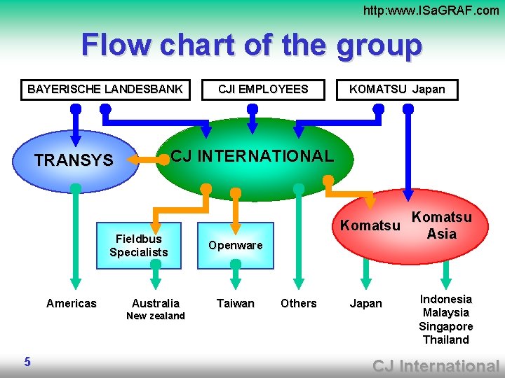 http: www. ISa. GRAF. com Flow chart of the group BAYERISCHE LANDESBANK Fieldbus Specialists