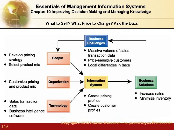 Essentials of Management Information Systems Chapter 10 Improving Decision Making and Managing Knowledge What